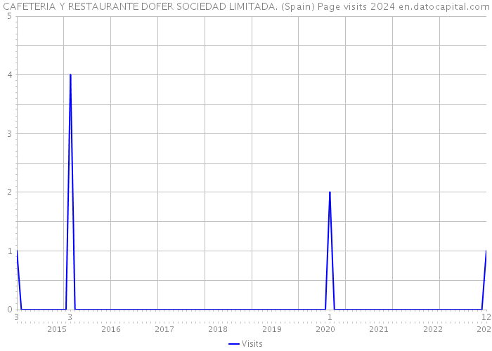 CAFETERIA Y RESTAURANTE DOFER SOCIEDAD LIMITADA. (Spain) Page visits 2024 