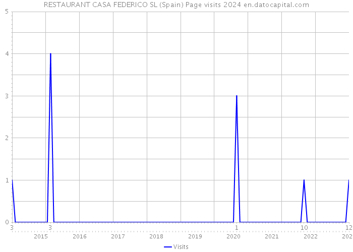 RESTAURANT CASA FEDERICO SL (Spain) Page visits 2024 