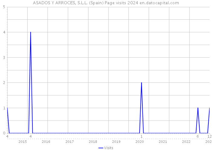 ASADOS Y ARROCES, S.L.L. (Spain) Page visits 2024 