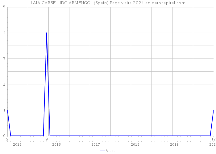 LAIA CARBELLIDO ARMENGOL (Spain) Page visits 2024 