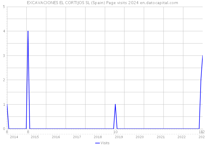 EXCAVACIONES EL CORTIJOS SL (Spain) Page visits 2024 