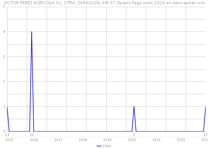 VICTOR PEREZ AGRICOLA S.L. CTRA. ZARAGOZA, KM 37 (Spain) Page visits 2024 