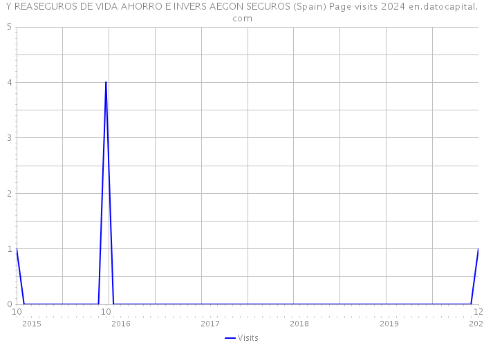 Y REASEGUROS DE VIDA AHORRO E INVERS AEGON SEGUROS (Spain) Page visits 2024 