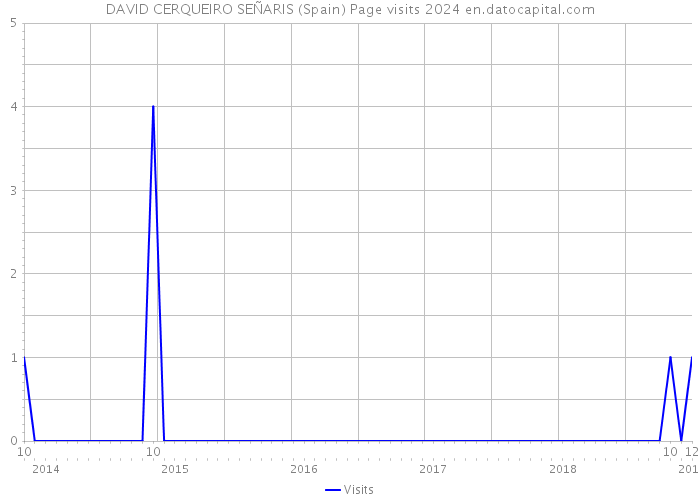DAVID CERQUEIRO SEÑARIS (Spain) Page visits 2024 
