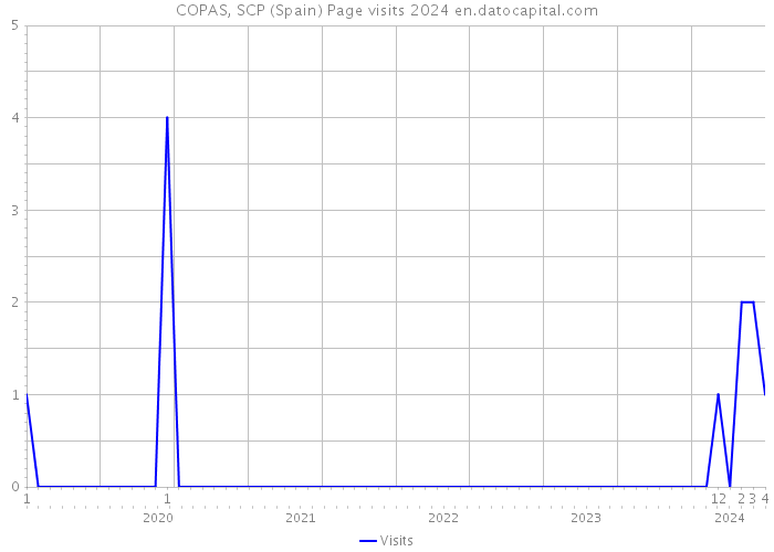 COPAS, SCP (Spain) Page visits 2024 