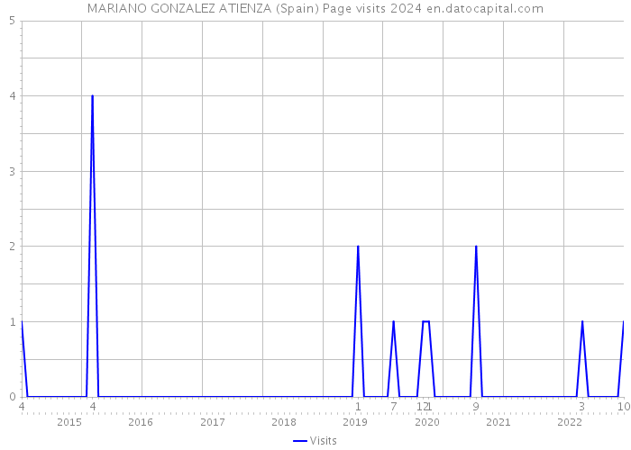 MARIANO GONZALEZ ATIENZA (Spain) Page visits 2024 