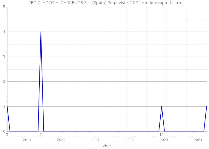 RECICLADOS ALCARRENOS S.L. (Spain) Page visits 2024 