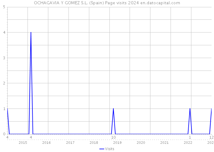 OCHAGAVIA Y GOMEZ S.L. (Spain) Page visits 2024 