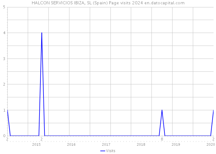 HALCON SERVICIOS IBIZA, SL (Spain) Page visits 2024 
