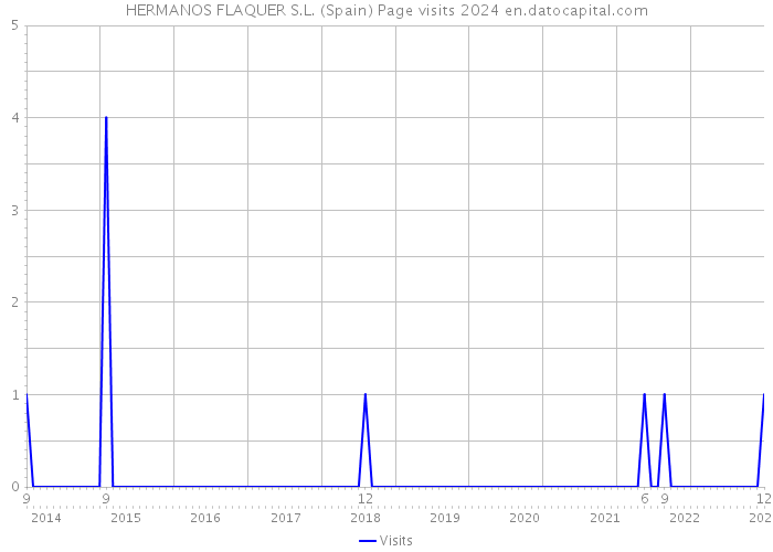 HERMANOS FLAQUER S.L. (Spain) Page visits 2024 
