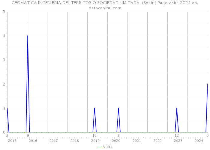 GEOMATICA INGENIERIA DEL TERRITORIO SOCIEDAD LIMITADA. (Spain) Page visits 2024 