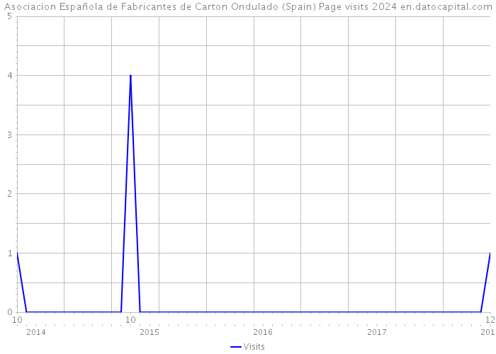 Asociacion Española de Fabricantes de Carton Ondulado (Spain) Page visits 2024 