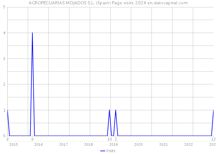 AGROPECUARIAS MOJADOS S.L. (Spain) Page visits 2024 
