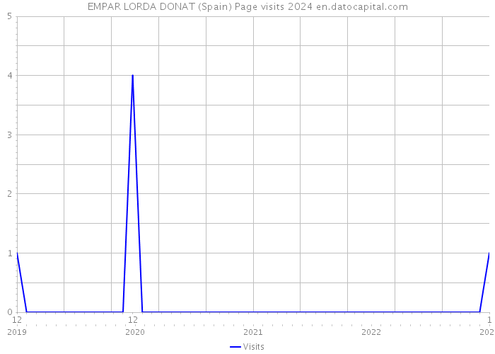 EMPAR LORDA DONAT (Spain) Page visits 2024 