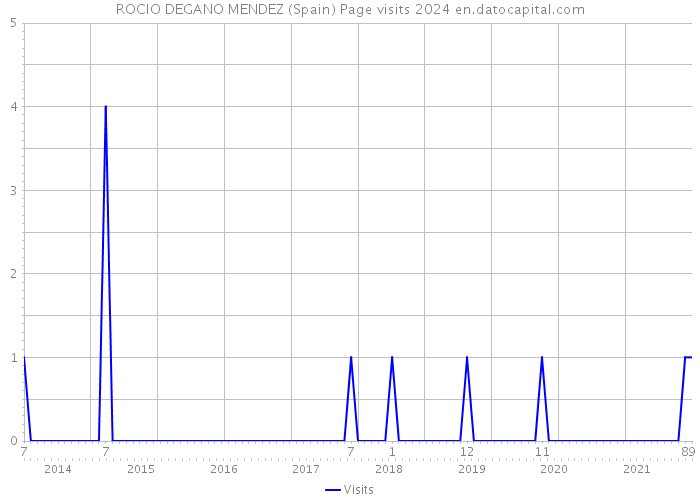 ROCIO DEGANO MENDEZ (Spain) Page visits 2024 