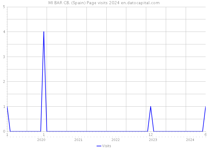 MI BAR CB. (Spain) Page visits 2024 