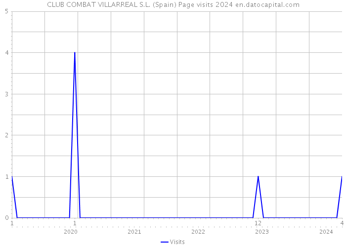 CLUB COMBAT VILLARREAL S.L. (Spain) Page visits 2024 
