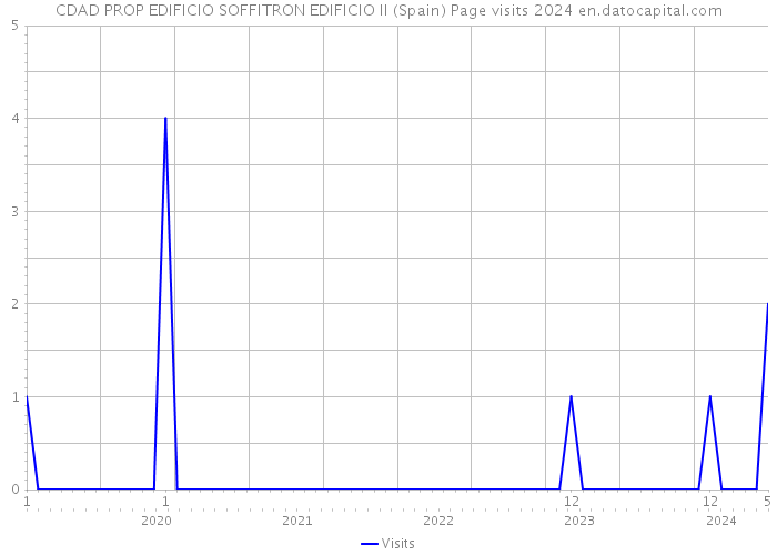 CDAD PROP EDIFICIO SOFFITRON EDIFICIO II (Spain) Page visits 2024 