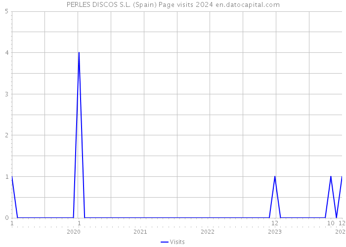 PERLES DISCOS S.L. (Spain) Page visits 2024 