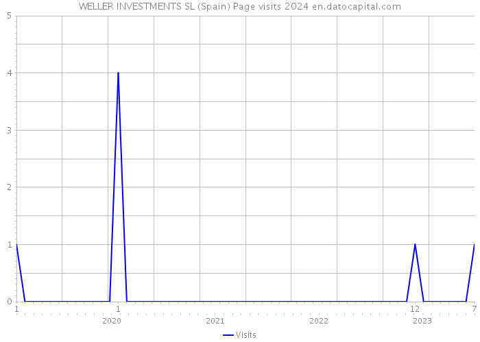 WELLER INVESTMENTS SL (Spain) Page visits 2024 