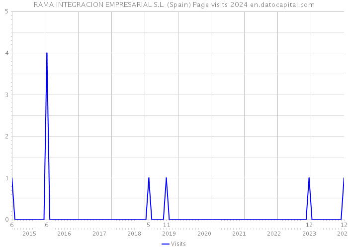 RAMA INTEGRACION EMPRESARIAL S.L. (Spain) Page visits 2024 