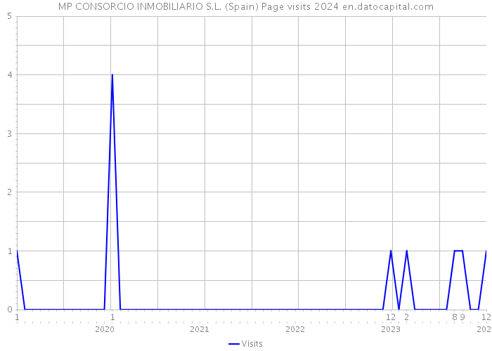 MP CONSORCIO INMOBILIARIO S.L. (Spain) Page visits 2024 