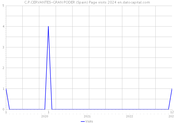 C.P.CERVANTES-GRAN PODER (Spain) Page visits 2024 