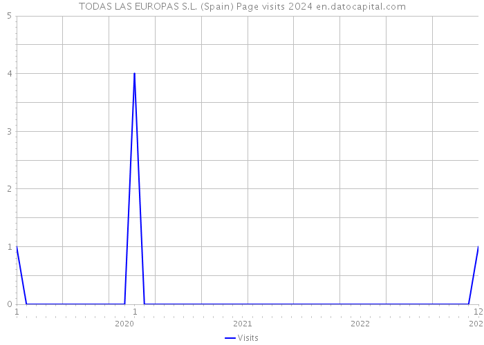 TODAS LAS EUROPAS S.L. (Spain) Page visits 2024 