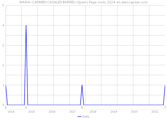 MARIA-CARMEN CASALES BARREU (Spain) Page visits 2024 