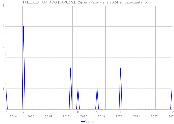 TALLERES HURTADO JUAREZ S.L. (Spain) Page visits 2024 