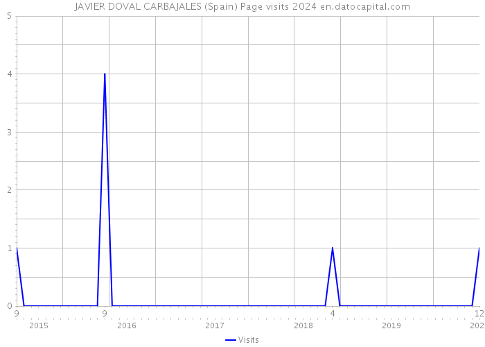 JAVIER DOVAL CARBAJALES (Spain) Page visits 2024 