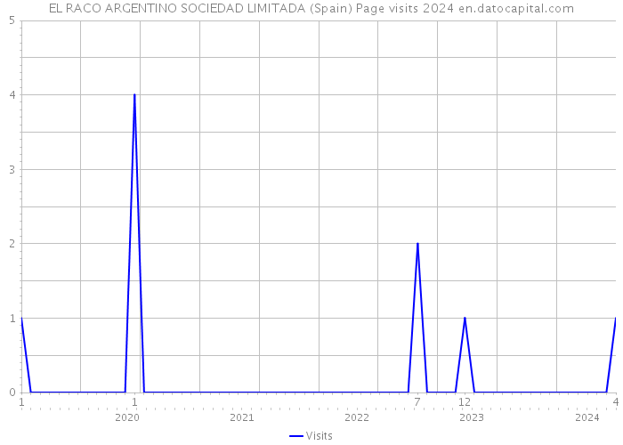 EL RACO ARGENTINO SOCIEDAD LIMITADA (Spain) Page visits 2024 