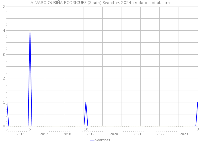 ALVARO OUBIÑA RODRIGUEZ (Spain) Searches 2024 