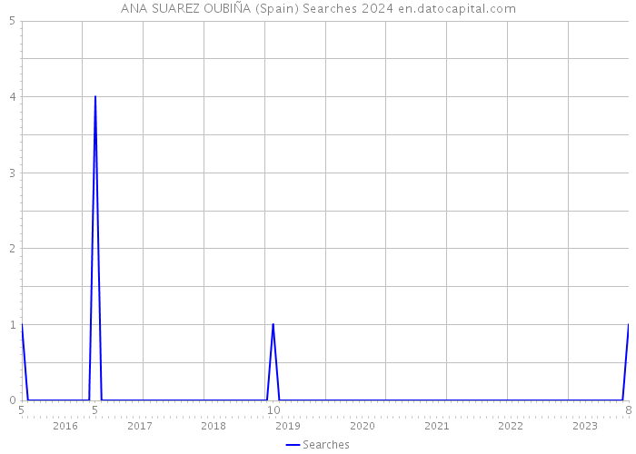 ANA SUAREZ OUBIÑA (Spain) Searches 2024 
