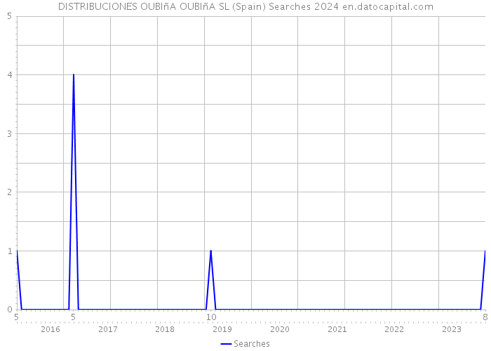 DISTRIBUCIONES OUBIñA OUBIñA SL (Spain) Searches 2024 