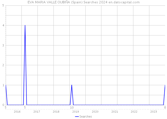 EVA MARIA VALLE OUBIÑA (Spain) Searches 2024 