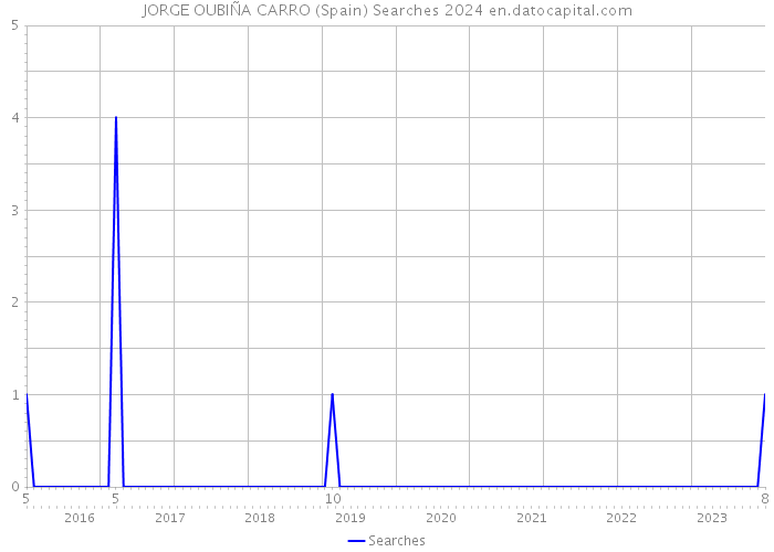 JORGE OUBIÑA CARRO (Spain) Searches 2024 