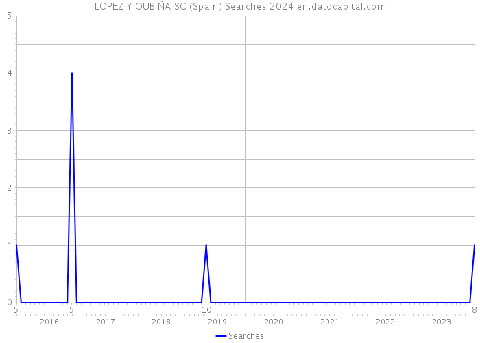 LOPEZ Y OUBIÑA SC (Spain) Searches 2024 