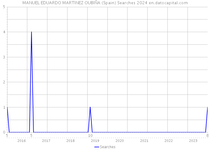 MANUEL EDUARDO MARTINEZ OUBIÑA (Spain) Searches 2024 