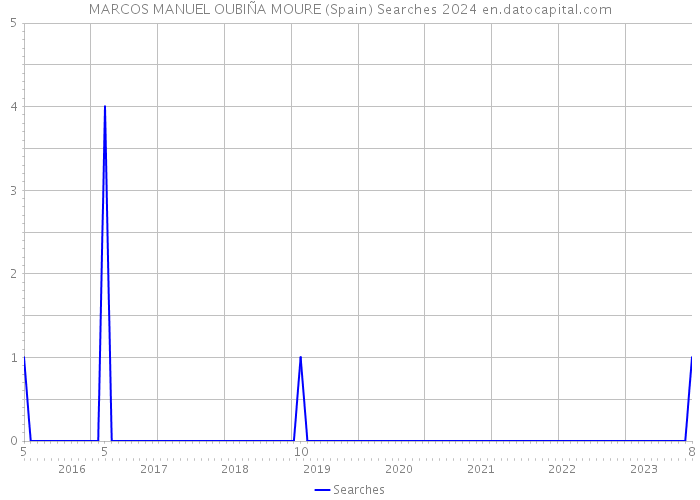 MARCOS MANUEL OUBIÑA MOURE (Spain) Searches 2024 
