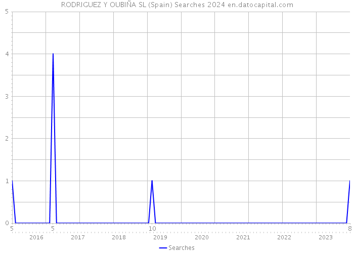 RODRIGUEZ Y OUBIÑA SL (Spain) Searches 2024 