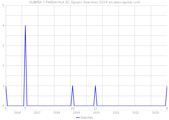 OUBIÑA Y PARDAVILA SC (Spain) Searches 2024 