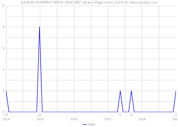 JULIANA ROMERO-NIEVA SANCHEZ (Spain) Page visits 2024 