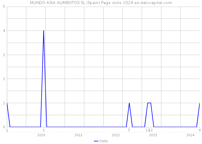 MUNDO ASIA ALIMENTOS SL (Spain) Page visits 2024 