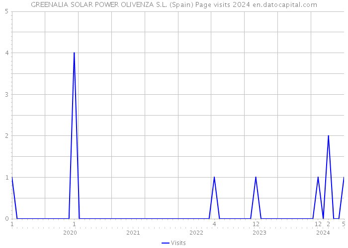 GREENALIA SOLAR POWER OLIVENZA S.L. (Spain) Page visits 2024 