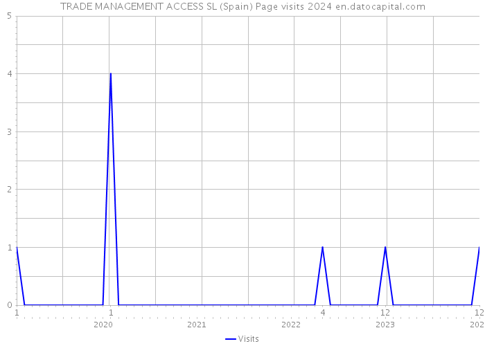 TRADE MANAGEMENT ACCESS SL (Spain) Page visits 2024 