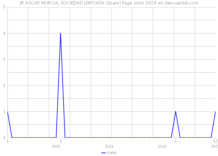 JR ASCAR MURCIA, SOCIEDAD LIMITADA (Spain) Page visits 2024 