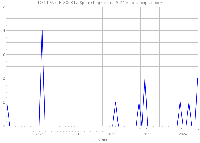 TOP TRASTEROS S.L. (Spain) Page visits 2024 