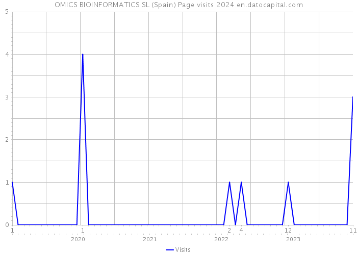 OMICS BIOINFORMATICS SL (Spain) Page visits 2024 