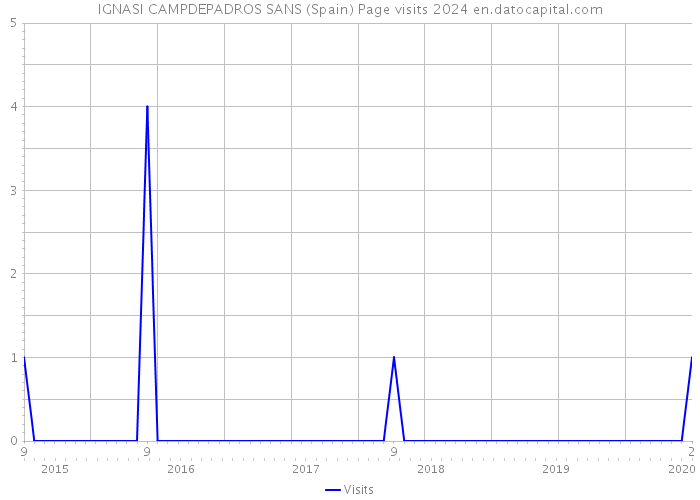 IGNASI CAMPDEPADROS SANS (Spain) Page visits 2024 